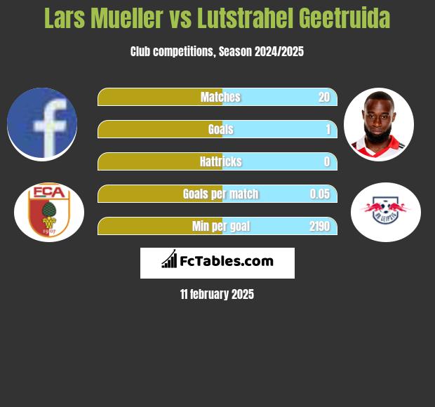 Lars Mueller vs Lutstrahel Geetruida h2h player stats