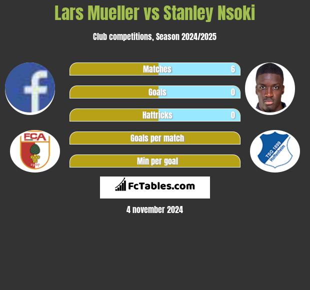 Lars Mueller vs Stanley Nsoki h2h player stats