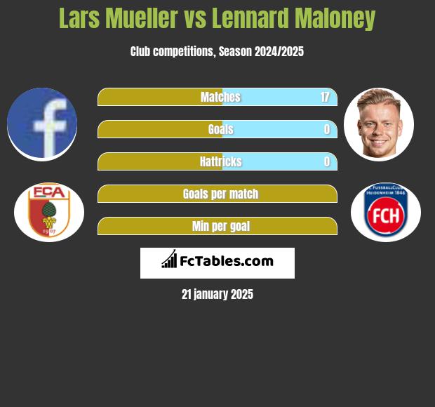 Lars Mueller vs Lennard Maloney h2h player stats