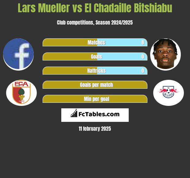 Lars Mueller vs El Chadaille Bitshiabu h2h player stats