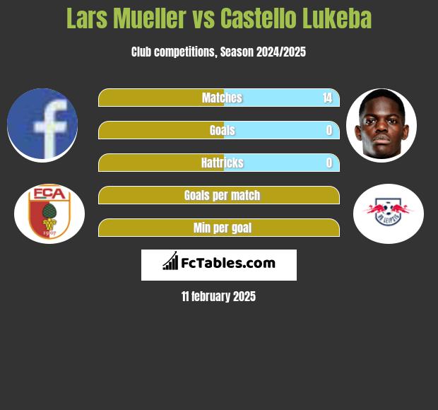 Lars Mueller vs Castello Lukeba h2h player stats