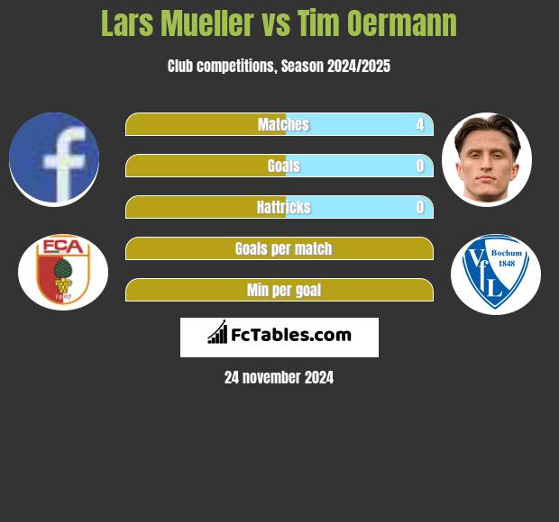 Lars Mueller vs Tim Oermann h2h player stats