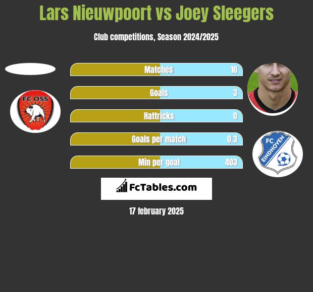 Lars Nieuwpoort vs Joey Sleegers h2h player stats