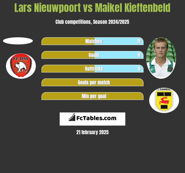 Lars Nieuwpoort vs Maikel Kieftenbeld h2h player stats