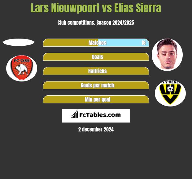 Lars Nieuwpoort vs Elias Sierra h2h player stats