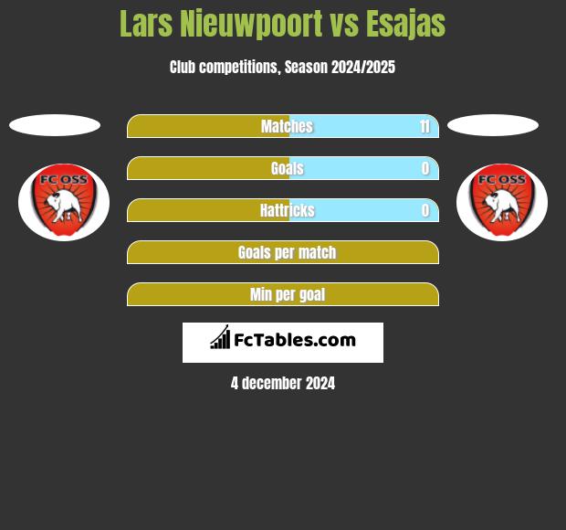 Lars Nieuwpoort vs Esajas h2h player stats