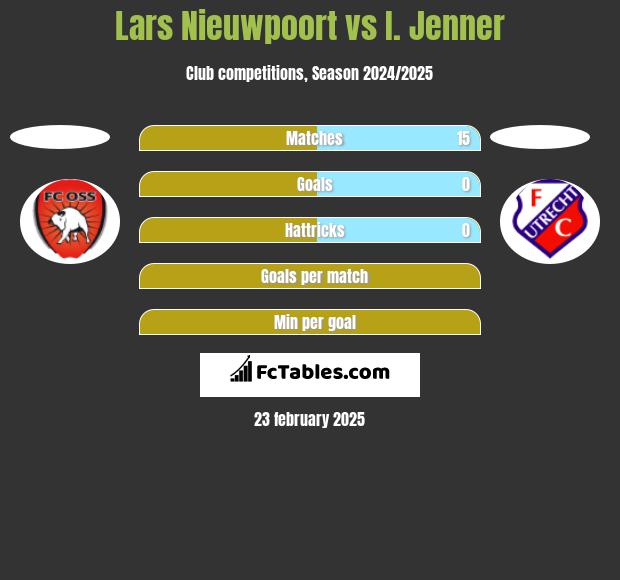 Lars Nieuwpoort vs I. Jenner h2h player stats