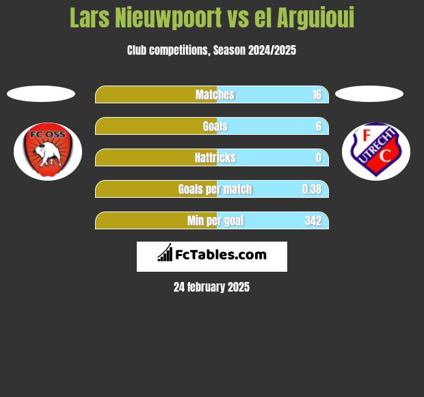 Lars Nieuwpoort vs el Arguioui h2h player stats