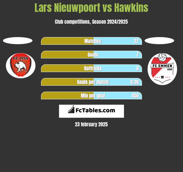 Lars Nieuwpoort vs Hawkins h2h player stats