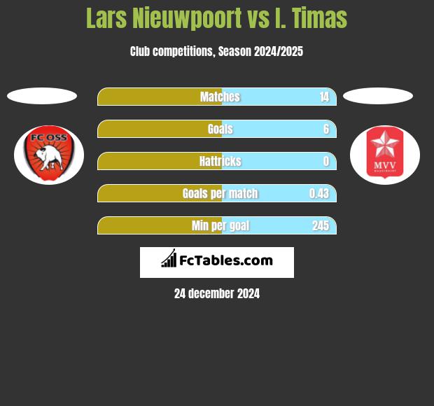 Lars Nieuwpoort vs I. Timas h2h player stats