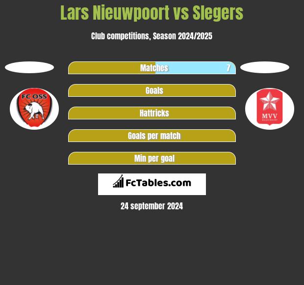 Lars Nieuwpoort vs Slegers h2h player stats