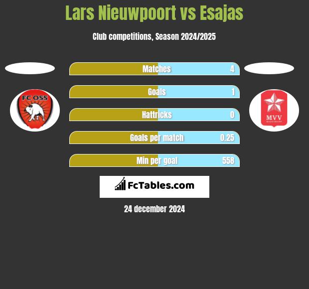 Lars Nieuwpoort vs Esajas h2h player stats