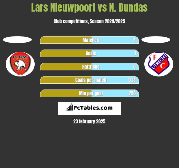 Lars Nieuwpoort vs N. Dundas h2h player stats