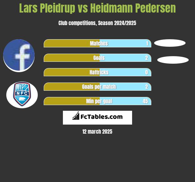 Lars Pleidrup vs Heidmann Pedersen h2h player stats