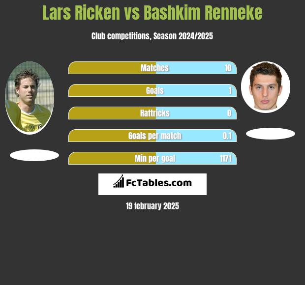 Lars Ricken vs Bashkim Renneke h2h player stats