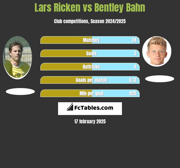 Lars Ricken vs Bentley Bahn h2h player stats