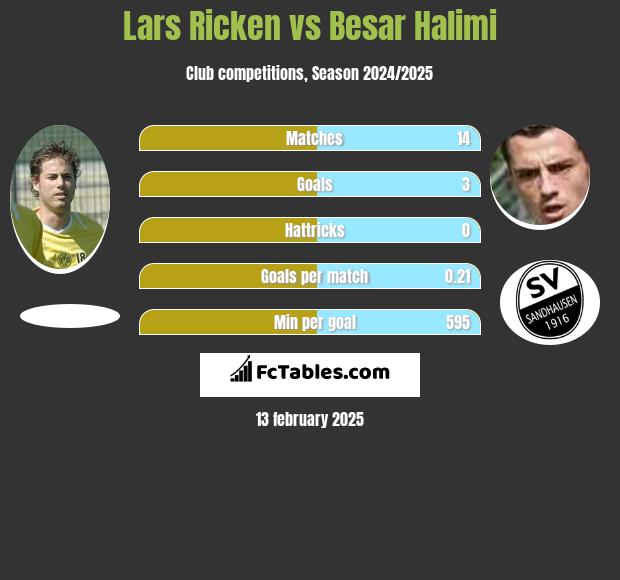 Lars Ricken vs Besar Halimi h2h player stats