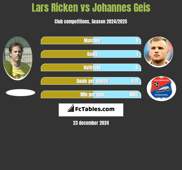 Lars Ricken vs Johannes Geis h2h player stats