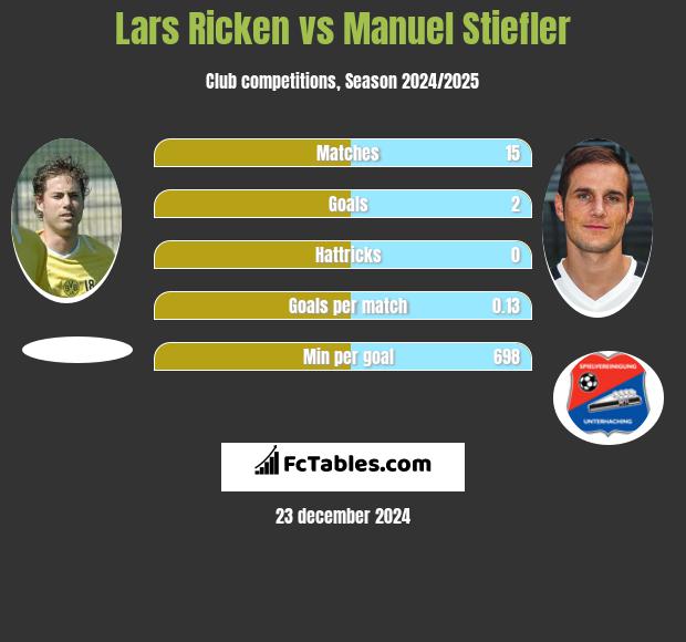 Lars Ricken vs Manuel Stiefler h2h player stats