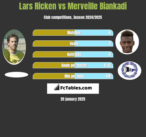 Lars Ricken vs Merveille Biankadi h2h player stats