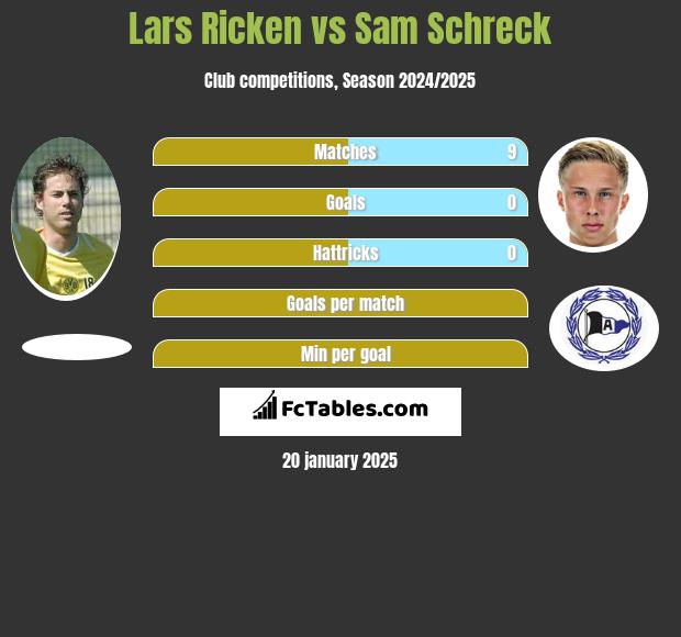 Lars Ricken vs Sam Schreck h2h player stats