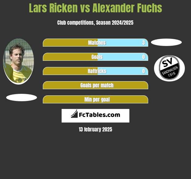 Lars Ricken vs Alexander Fuchs h2h player stats