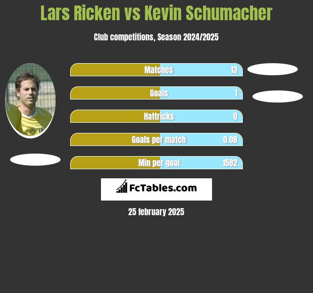 Lars Ricken vs Kevin Schumacher h2h player stats