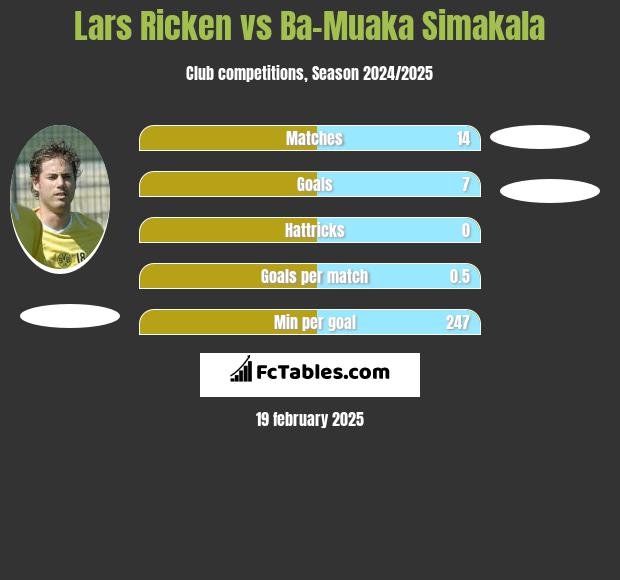 Lars Ricken vs Ba-Muaka Simakala h2h player stats