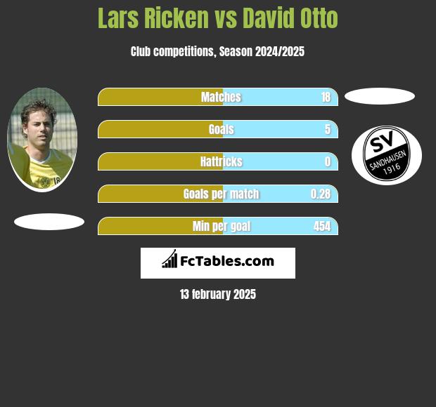 Lars Ricken vs David Otto h2h player stats