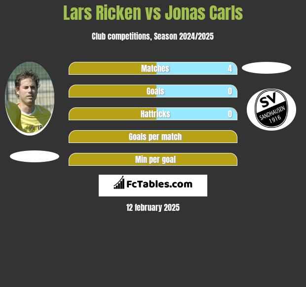 Lars Ricken vs Jonas Carls h2h player stats