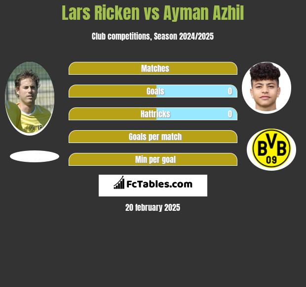 Lars Ricken vs Ayman Azhil h2h player stats