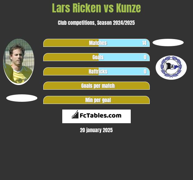 Lars Ricken vs Kunze h2h player stats