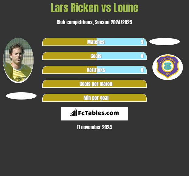 Lars Ricken vs Loune h2h player stats