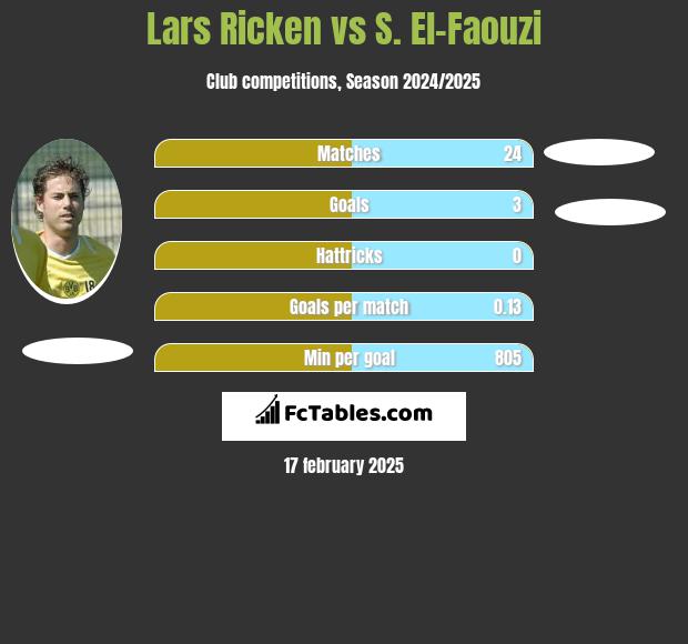 Lars Ricken vs S. El-Faouzi h2h player stats