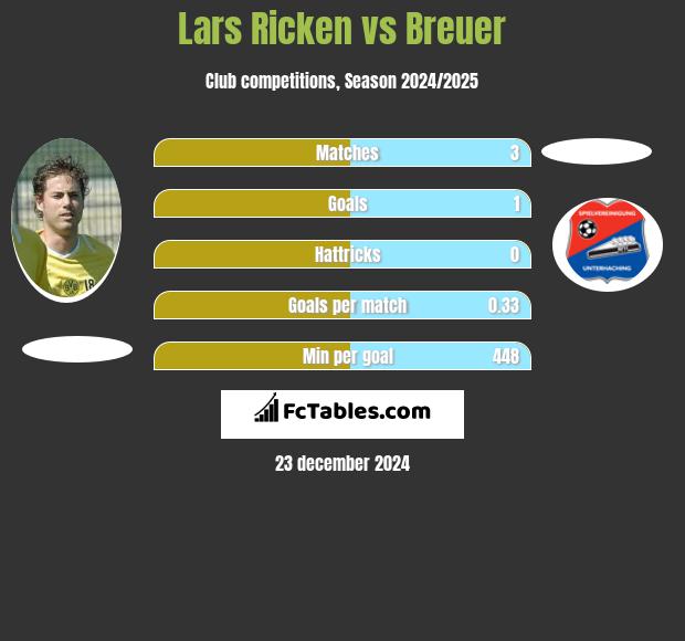 Lars Ricken vs Breuer h2h player stats