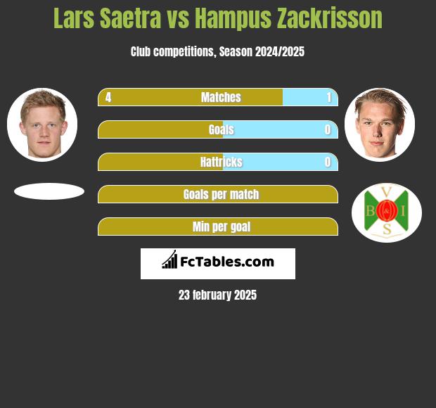 Lars Saetra vs Hampus Zackrisson h2h player stats