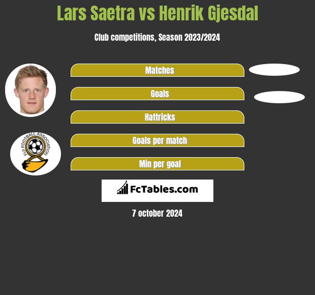 Lars Saetra vs Henrik Gjesdal h2h player stats