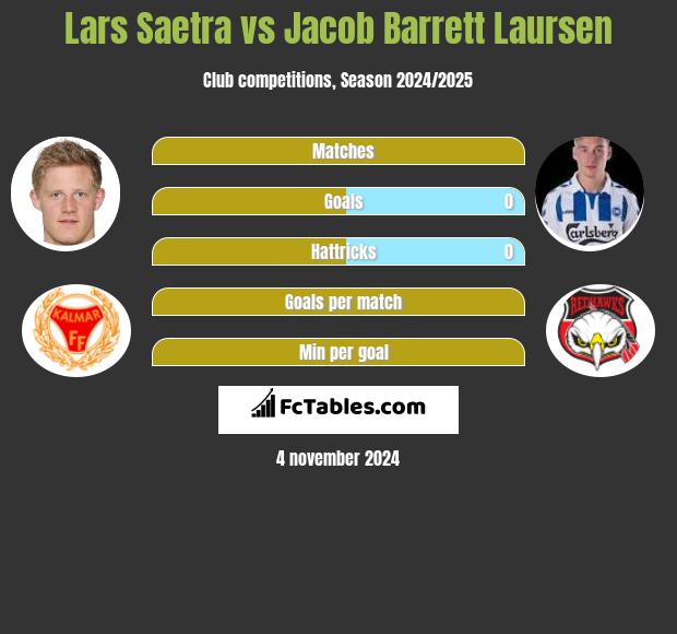 Lars Saetra vs Jacob Barrett Laursen h2h player stats