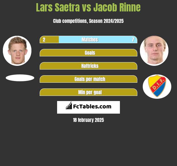 Lars Saetra vs Jacob Rinne h2h player stats