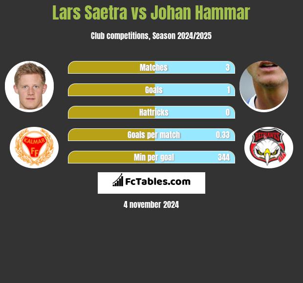 Lars Saetra vs Johan Hammar h2h player stats