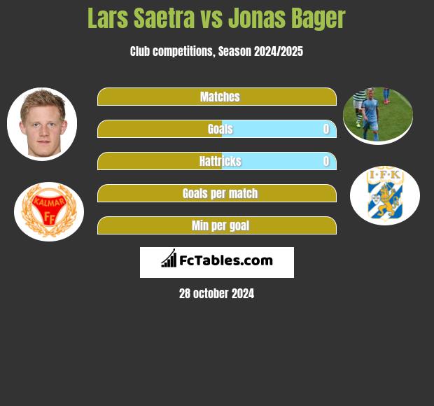 Lars Saetra vs Jonas Bager h2h player stats