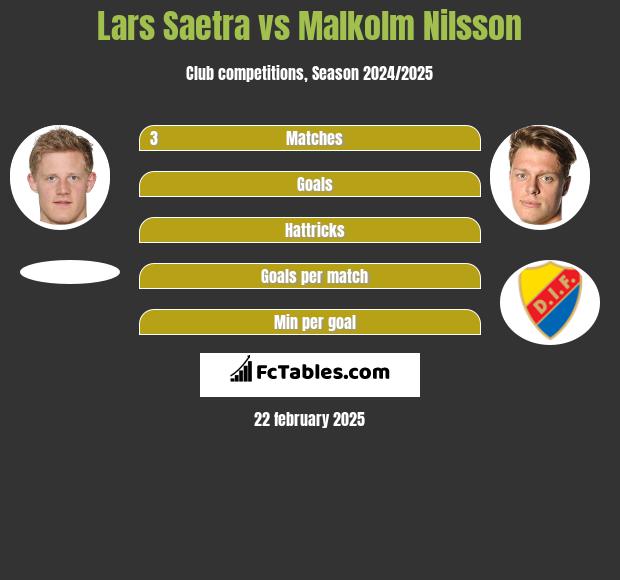 Lars Saetra vs Malkolm Nilsson h2h player stats