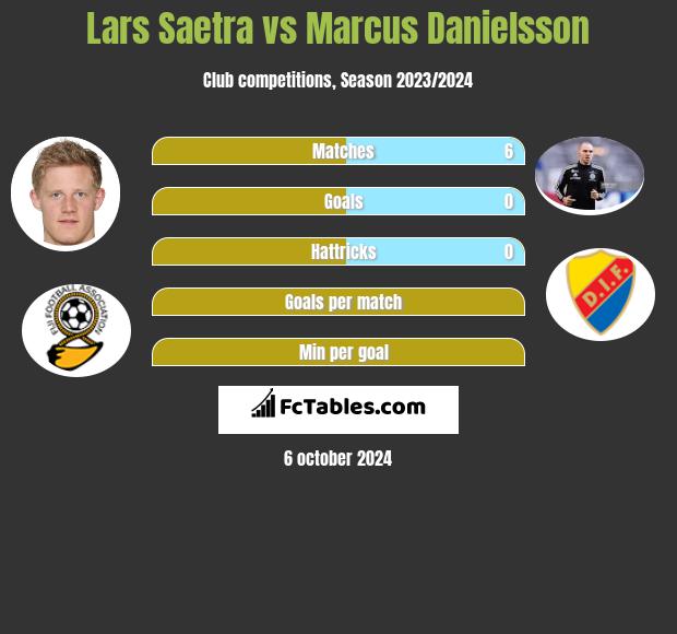 Lars Saetra vs Marcus Danielsson h2h player stats