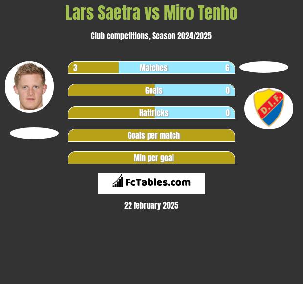 Lars Saetra vs Miro Tenho h2h player stats