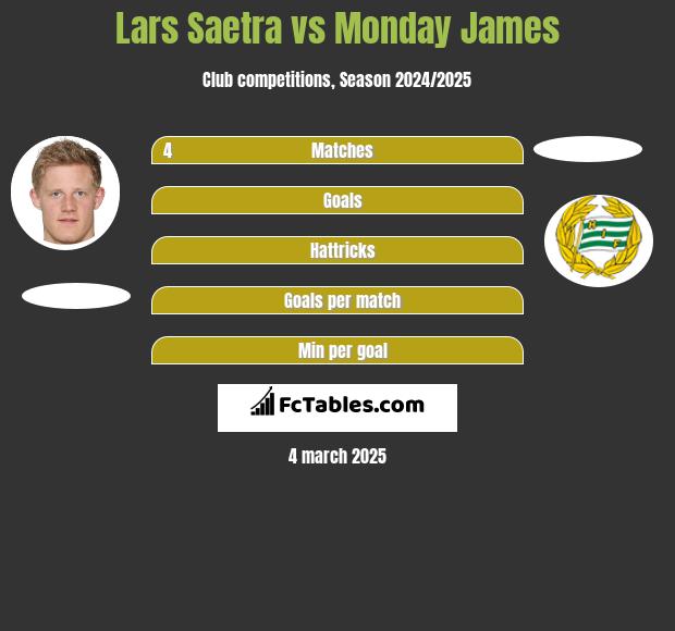 Lars Saetra vs Monday James h2h player stats