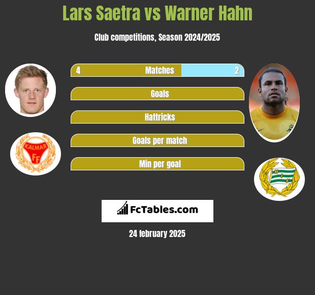 Lars Saetra vs Warner Hahn h2h player stats