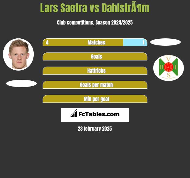 Lars Saetra vs DahlstrÃ¶m h2h player stats