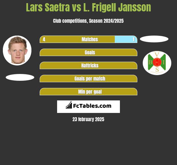 Lars Saetra vs L. Frigell Jansson h2h player stats