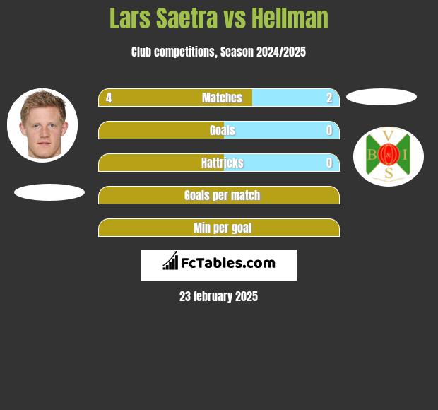 Lars Saetra vs Hellman h2h player stats