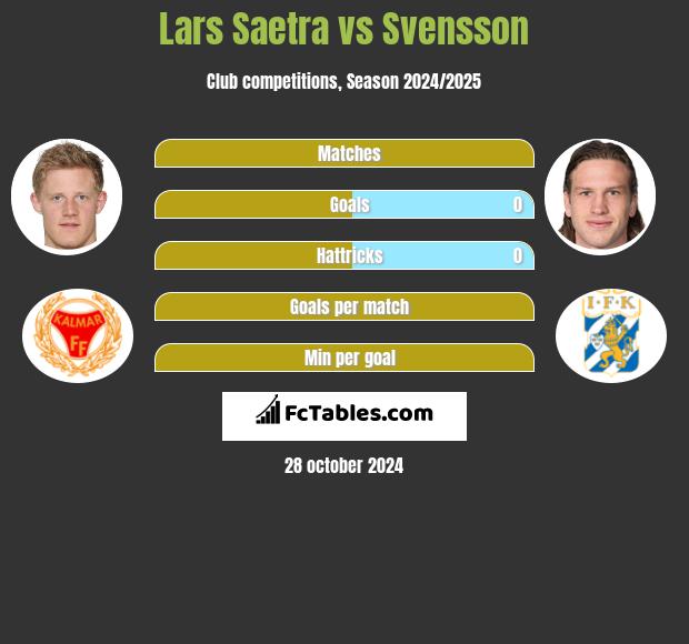 Lars Saetra vs Svensson h2h player stats